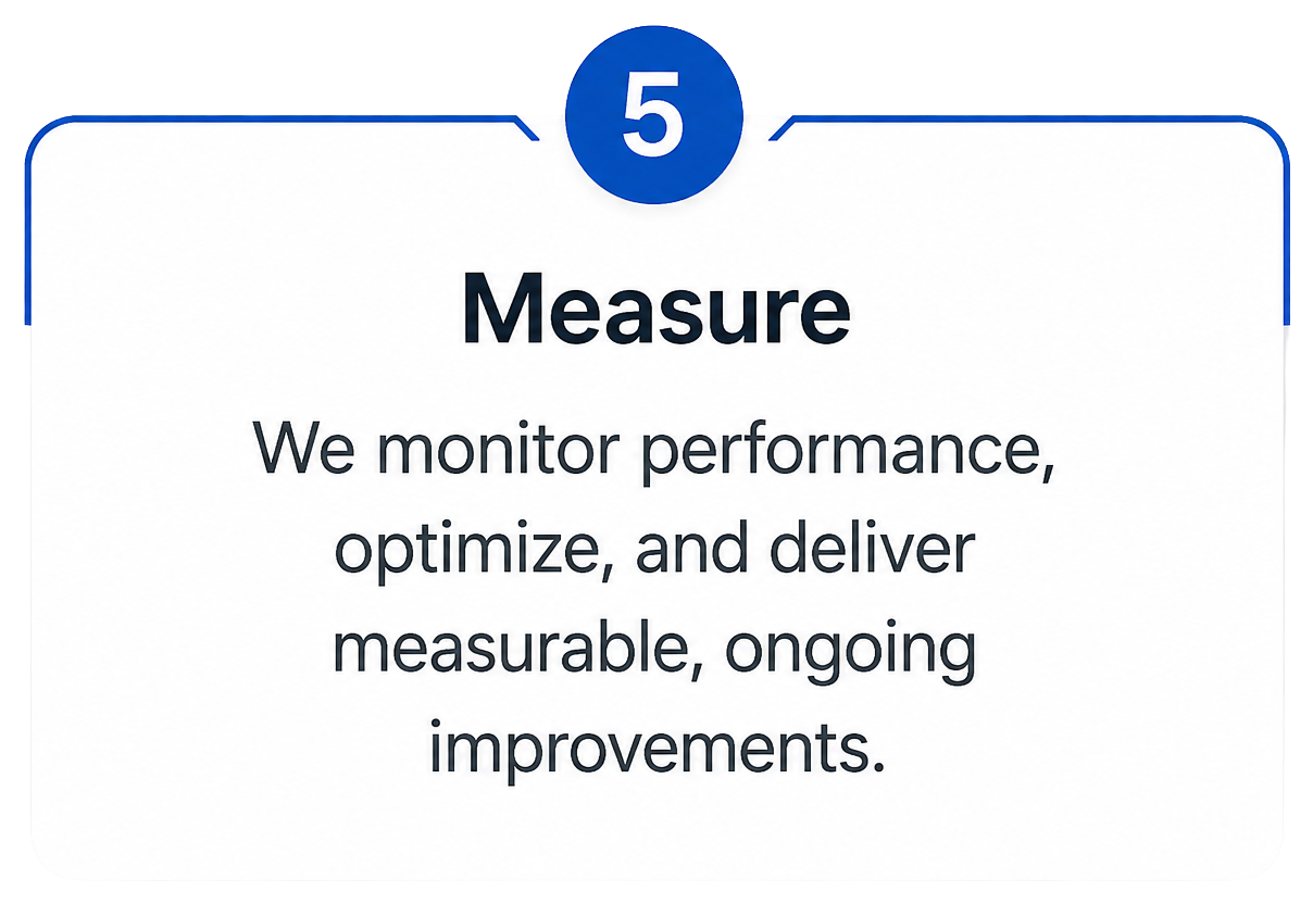 Step 5 – Measure: We monitor performance, optimize, and deliver measurable, ongoing improvements.